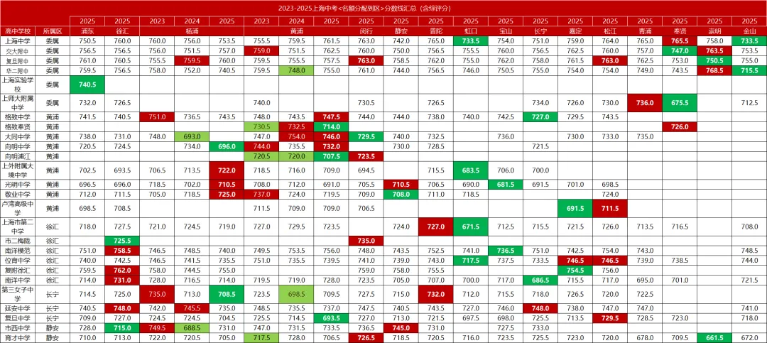 卷到惨绝人寰!闵行区中考进入“地狱模式” 第8张 卷到惨绝人寰!闵行区中考进入“地狱模式” 第8张