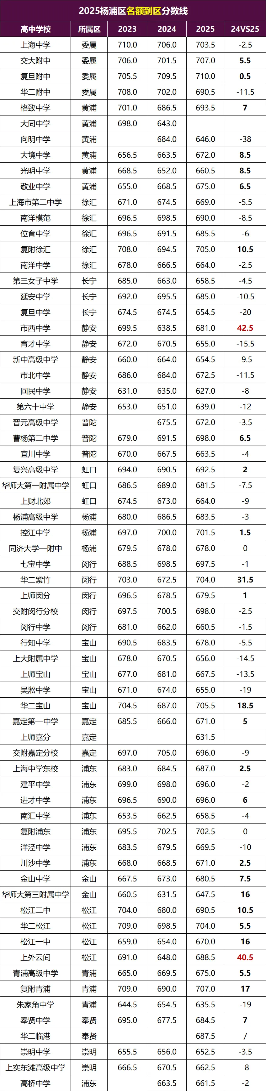 杨浦2025中考名额到区分数线暴涨42.5分!名额到校674.5“捡漏”复附! 第3张