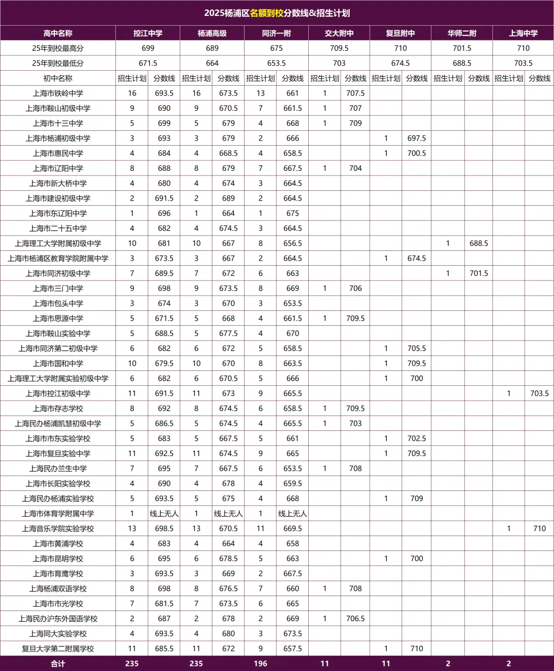 杨浦2025中考名额到区分数线暴涨42.5分!名额到校674.5“捡漏”复附! 第8张