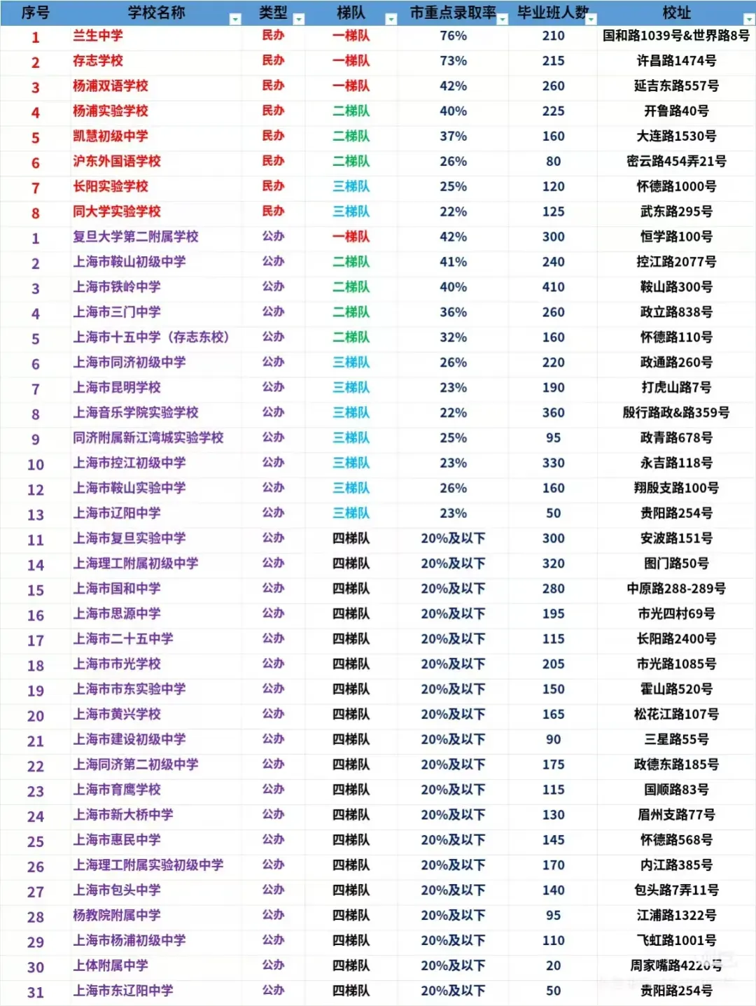 杨浦2025中考名额到区分数线暴涨42.5分!名额到校674.5“捡漏”复附! 第10张