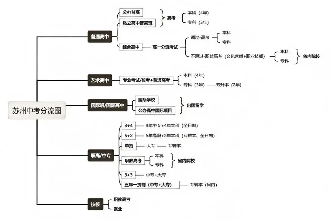 苏州中考12大升学路径解析!普娃怎么选才是最优解? 第2张