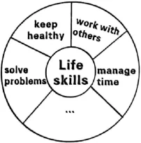 中考英语写作话题:Life Skills 第1张