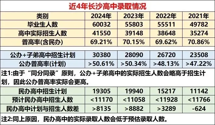 长沙中考分数制后,最真实的普高率! 第2张