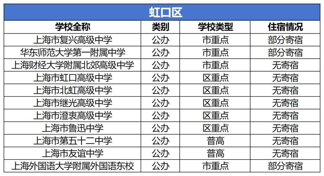 上海中考填志愿必看:住宿问题不搞清,容易后悔三年 第5张