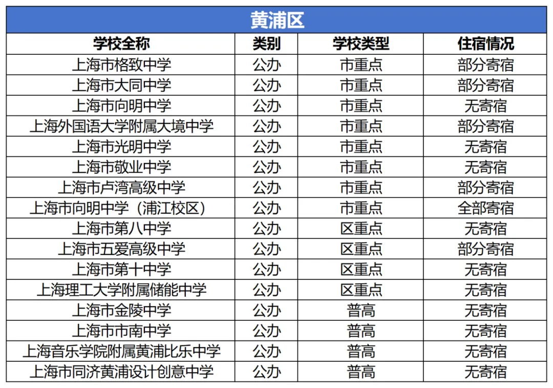 上海中考填志愿必看:住宿问题不搞清,容易后悔三年 第6张