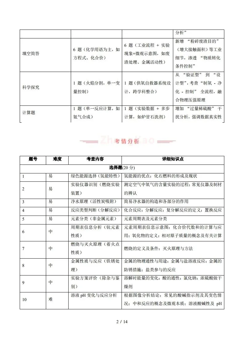 中考化学|2025年中考化学真题完全解读(河北省卷)(后附打印版下载链接) 第3张
