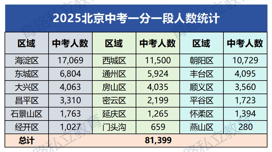 北京中考82%普高率背后有近1.5万考生没有上高中的机会 第2张