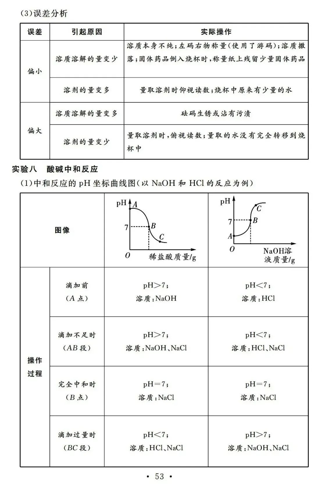 中考化学:总复习基础知识记背清单汇总,快收藏学习吧! 第54张