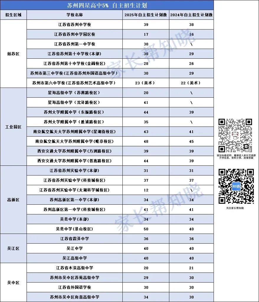 木高、相中已签约!冬令营与苏州中考自主招生的核心区别,别再搞混了 第4张