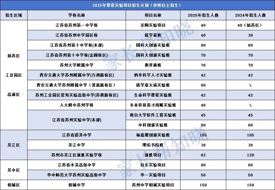 木高、相中已签约!冬令营与苏州中考自主招生的核心区别,别再搞混了 第5张