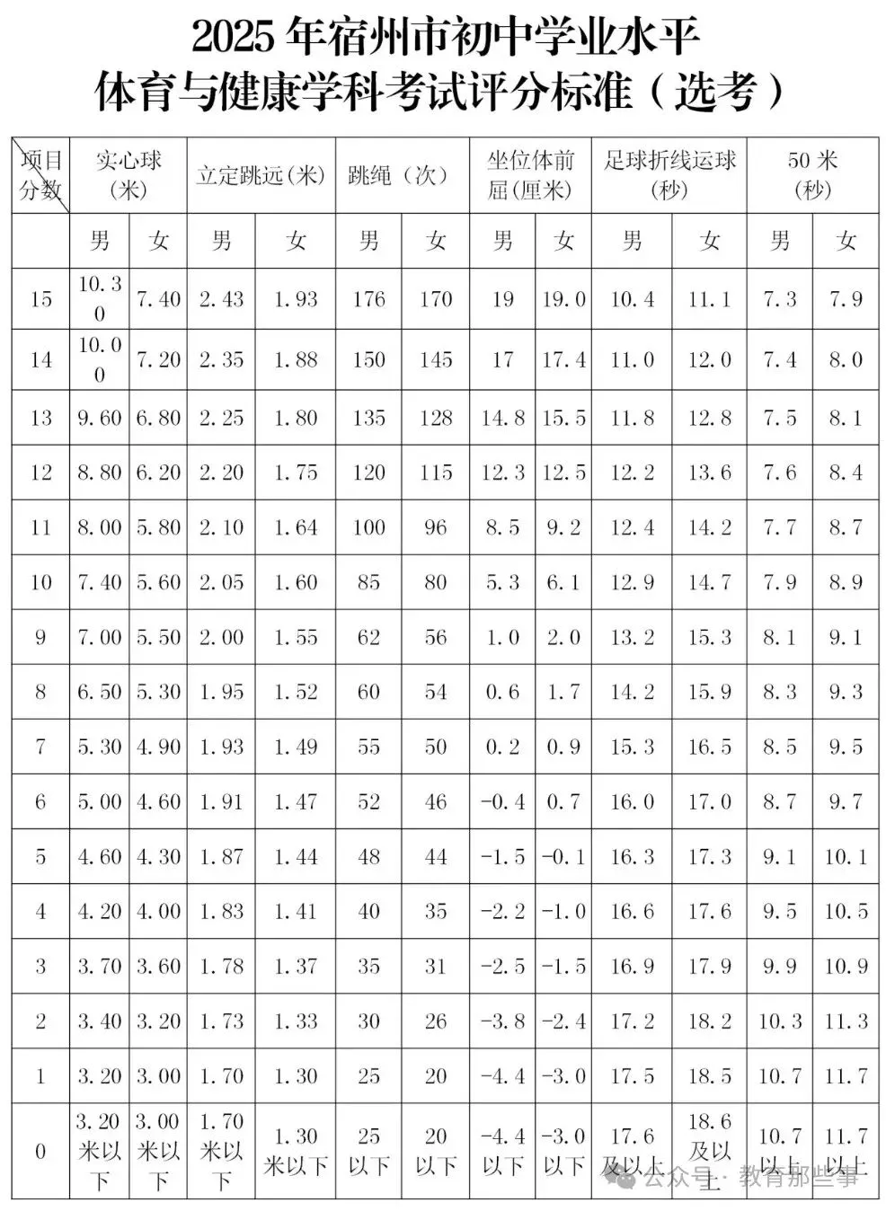 对照练习!宿州市2025年中考体育考试评分标准及注意事项 第2张