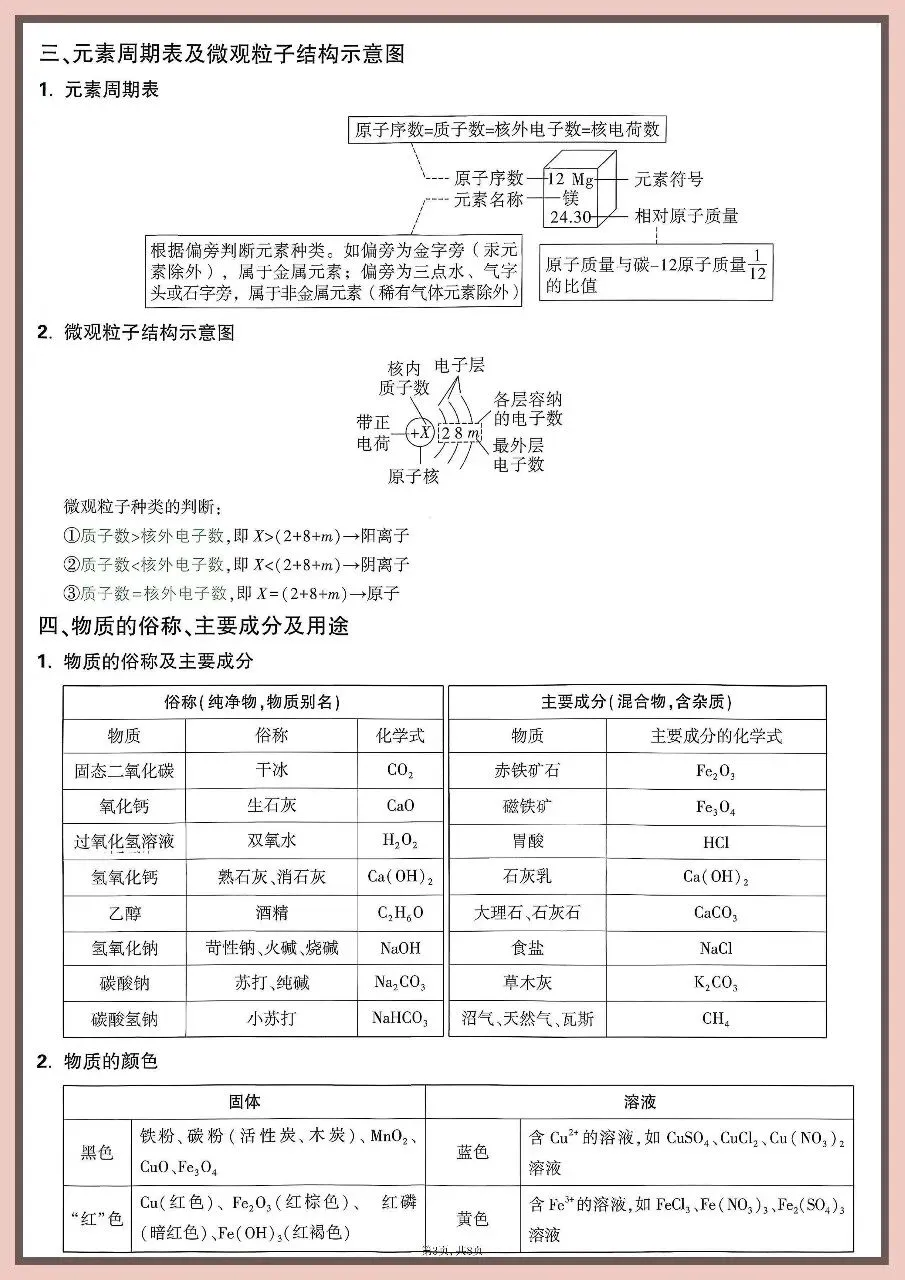 2026中考化学重点知识背记卡 第3张
