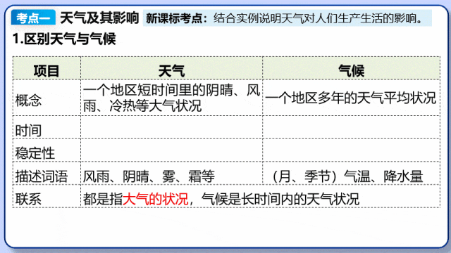 2026年中考地理复习专题六:天气与气候(课件+教学设计+课后习题) 第4张