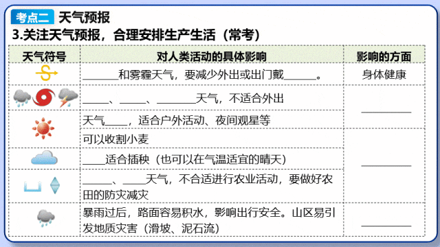 2026年中考地理复习专题六:天气与气候(课件+教学设计+课后习题) 第13张