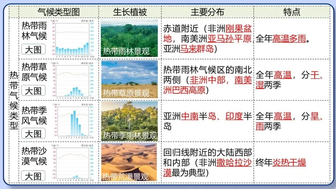 2026年中考地理复习专题六:天气与气候(课件+教学设计+课后习题) 第35张