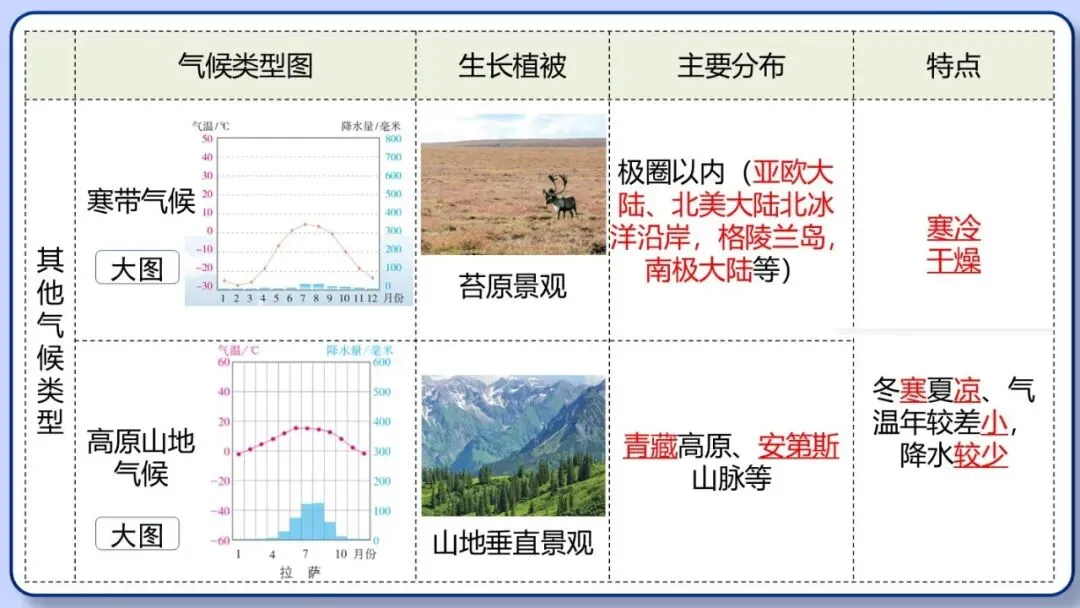 2026年中考地理复习专题六:天气与气候(课件+教学设计+课后习题) 第39张
