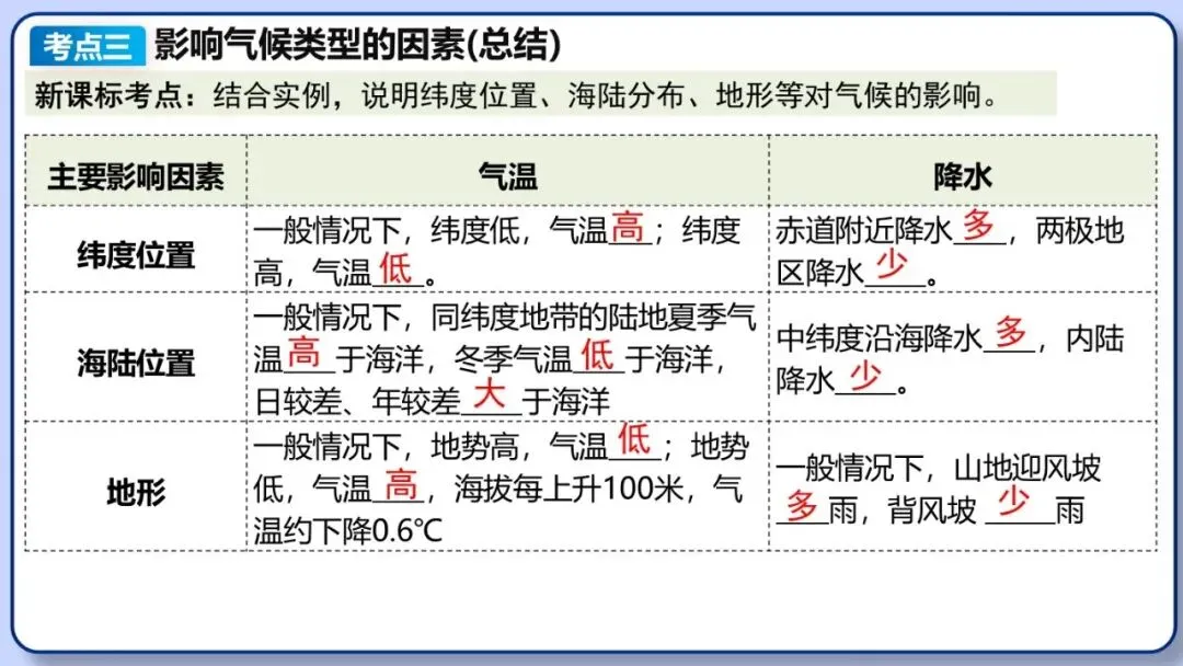 2026年中考地理复习专题六:天气与气候(课件+教学设计+课后习题) 第50张