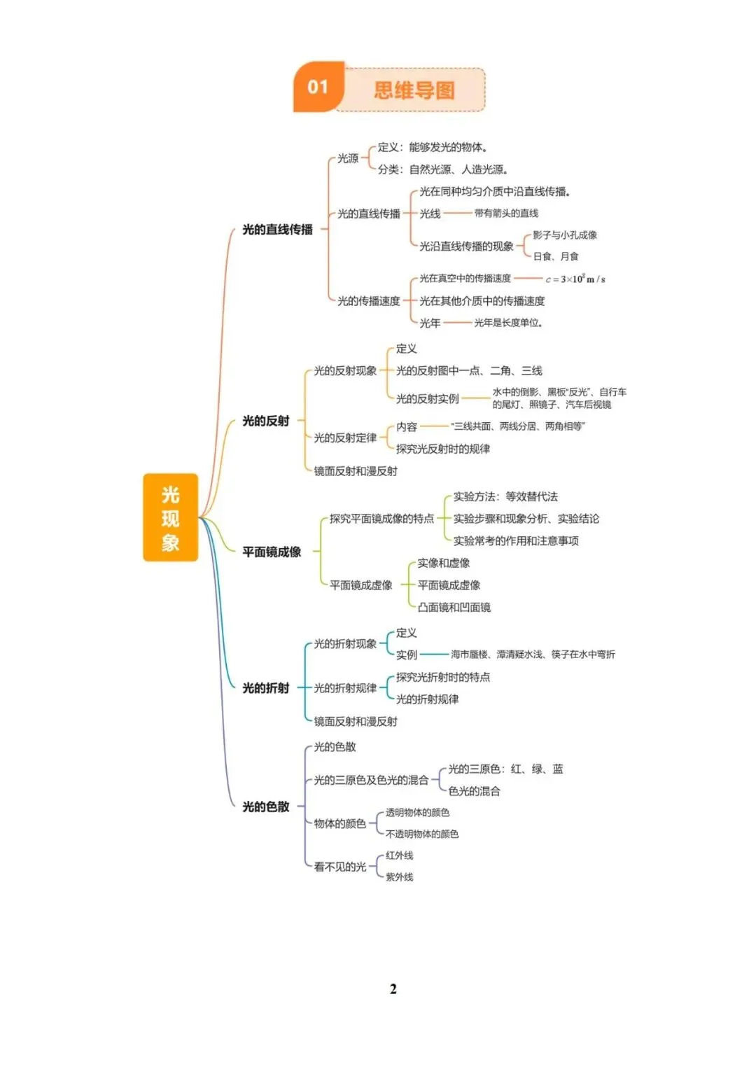 物理 中考总复习专题训练(2025版),可免费下载! 第6张