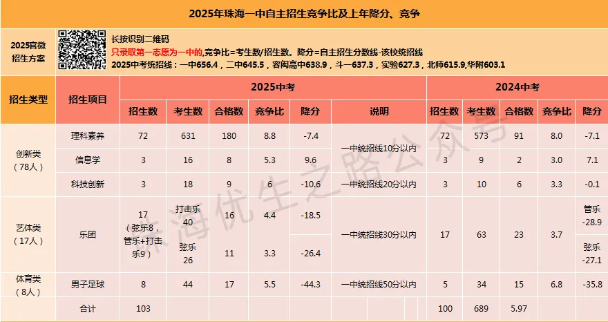 2025珠海中考,10所高中自主招生竞争比、降分:一中降44,二中降28,斗一降205 第2张