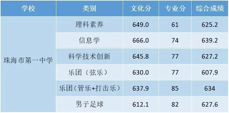 2025珠海中考,10所高中自主招生竞争比、降分:一中降44,二中降28,斗一降205 第3张