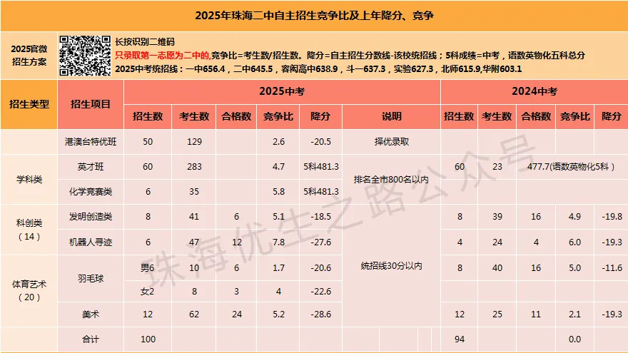 2025珠海中考,10所高中自主招生竞争比、降分:一中降44,二中降28,斗一降205 第4张