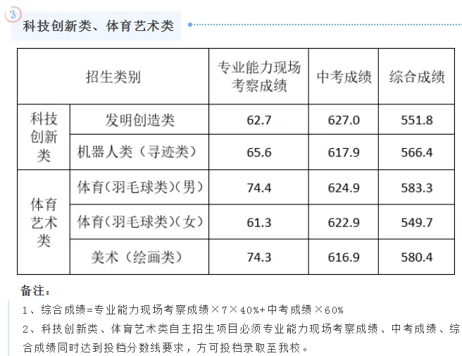 2025珠海中考,10所高中自主招生竞争比、降分:一中降44,二中降28,斗一降205 第6张