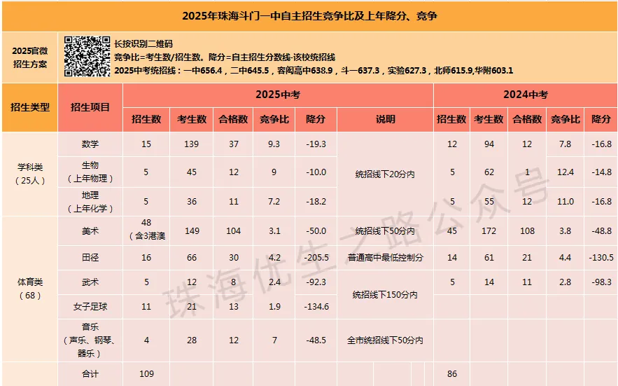 2025珠海中考,10所高中自主招生竞争比、降分:一中降44,二中降28,斗一降205 第7张
