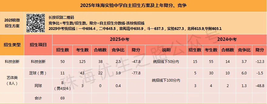 2025珠海中考,10所高中自主招生竞争比、降分:一中降44,二中降28,斗一降205 第9张