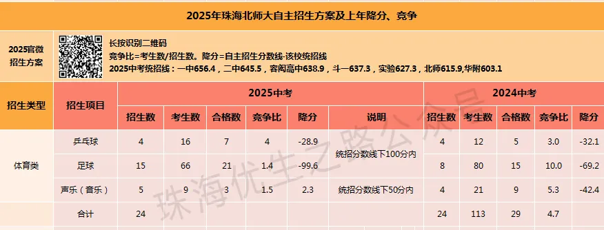2025珠海中考,10所高中自主招生竞争比、降分:一中降44,二中降28,斗一降205 第11张