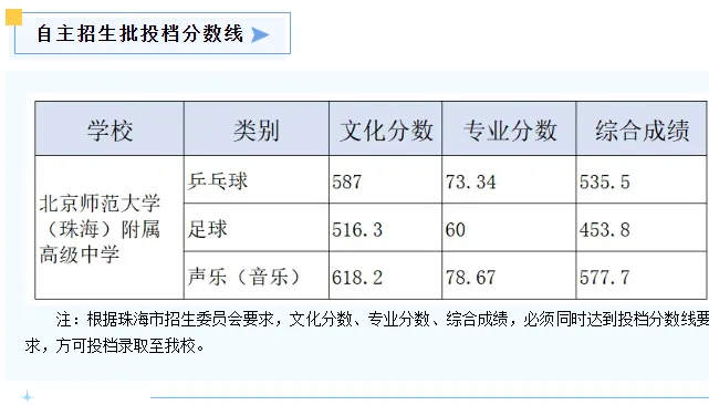 2025珠海中考,10所高中自主招生竞争比、降分:一中降44,二中降28,斗一降205 第12张
