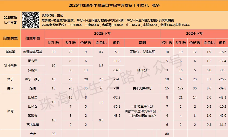 2025珠海中考,10所高中自主招生竞争比、降分:一中降44,二中降28,斗一降205 第15张