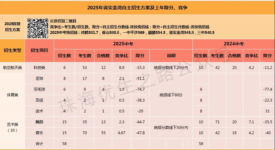 2025珠海中考,10所高中自主招生竞争比、降分:一中降44,二中降28,斗一降205 第19张
