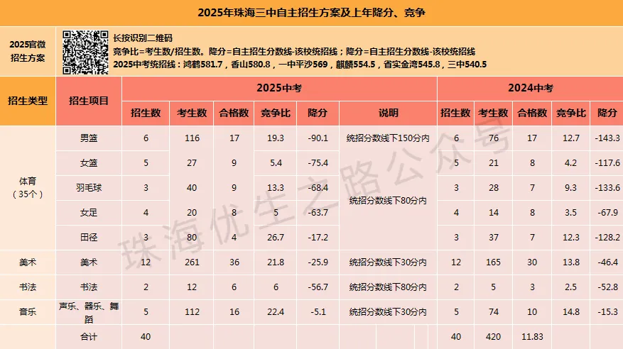 2025珠海中考,10所高中自主招生竞争比、降分:一中降44,二中降28,斗一降205 第21张