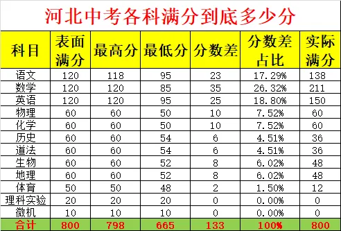 河北中考每科满分到底是多少分? 第2张