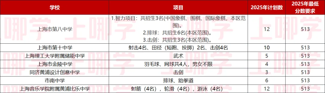 中考最高优惠80分!上海16区区级优秀体育生招生要求、参考分数线整理出炉! 第3张