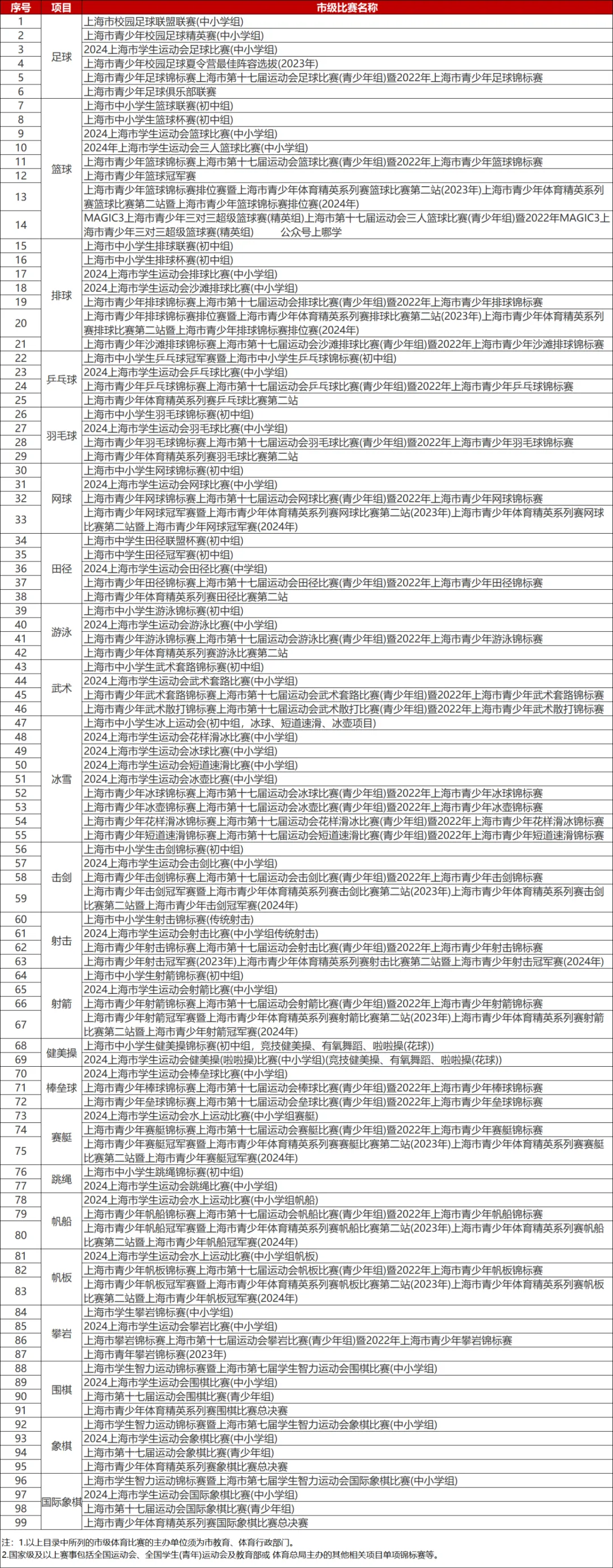 中考最高优惠80分!上海16区区级优秀体育生招生要求、参考分数线整理出炉! 第5张