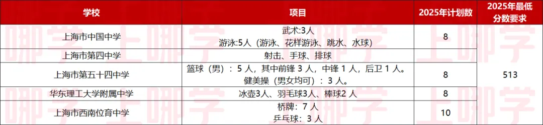 中考最高优惠80分!上海16区区级优秀体育生招生要求、参考分数线整理出炉! 第7张
