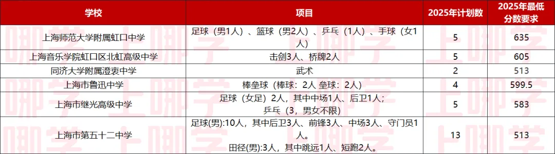 中考最高优惠80分!上海16区区级优秀体育生招生要求、参考分数线整理出炉! 第12张