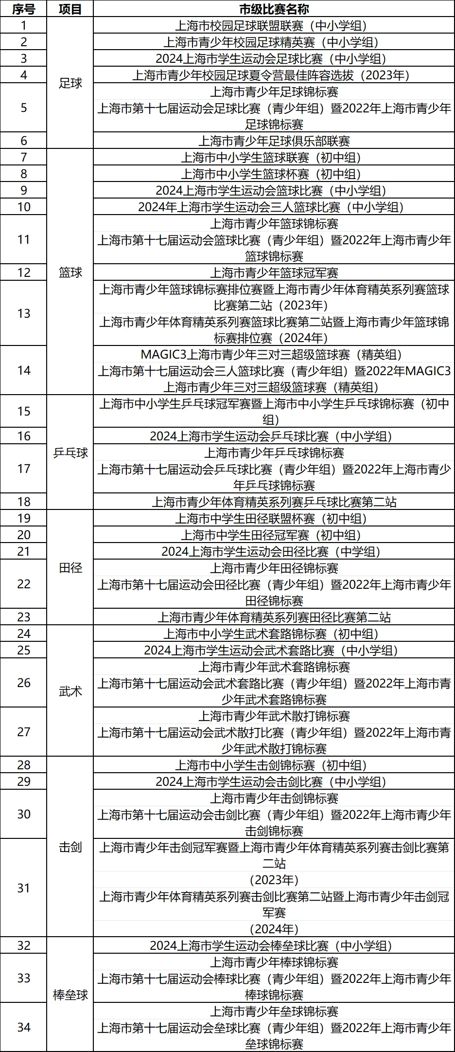 中考最高优惠80分!上海16区区级优秀体育生招生要求、参考分数线整理出炉! 第14张