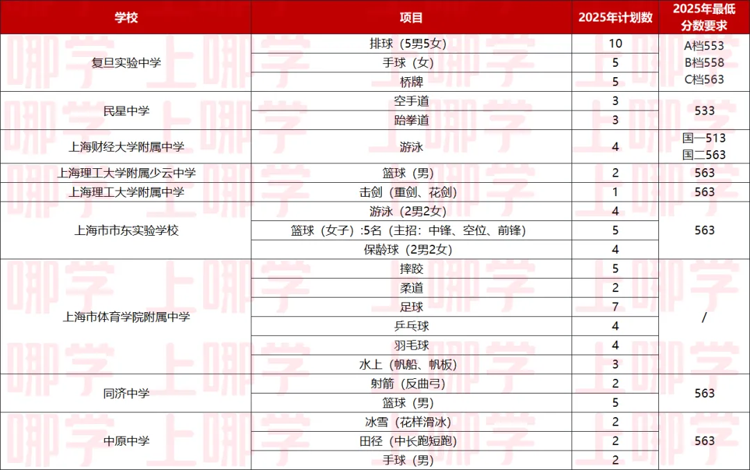 中考最高优惠80分!上海16区区级优秀体育生招生要求、参考分数线整理出炉! 第17张