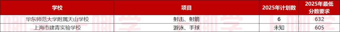 中考最高优惠80分!上海16区区级优秀体育生招生要求、参考分数线整理出炉! 第23张