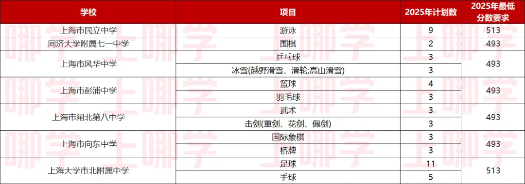 中考最高优惠80分!上海16区区级优秀体育生招生要求、参考分数线整理出炉! 第28张