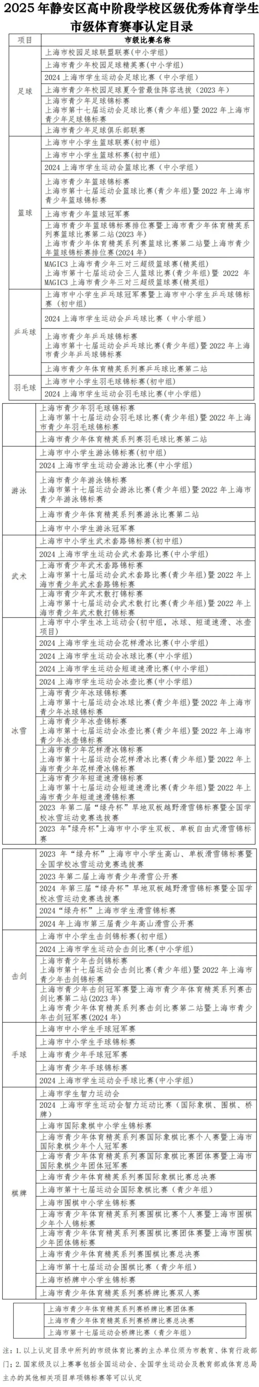 中考最高优惠80分!上海16区区级优秀体育生招生要求、参考分数线整理出炉! 第30张