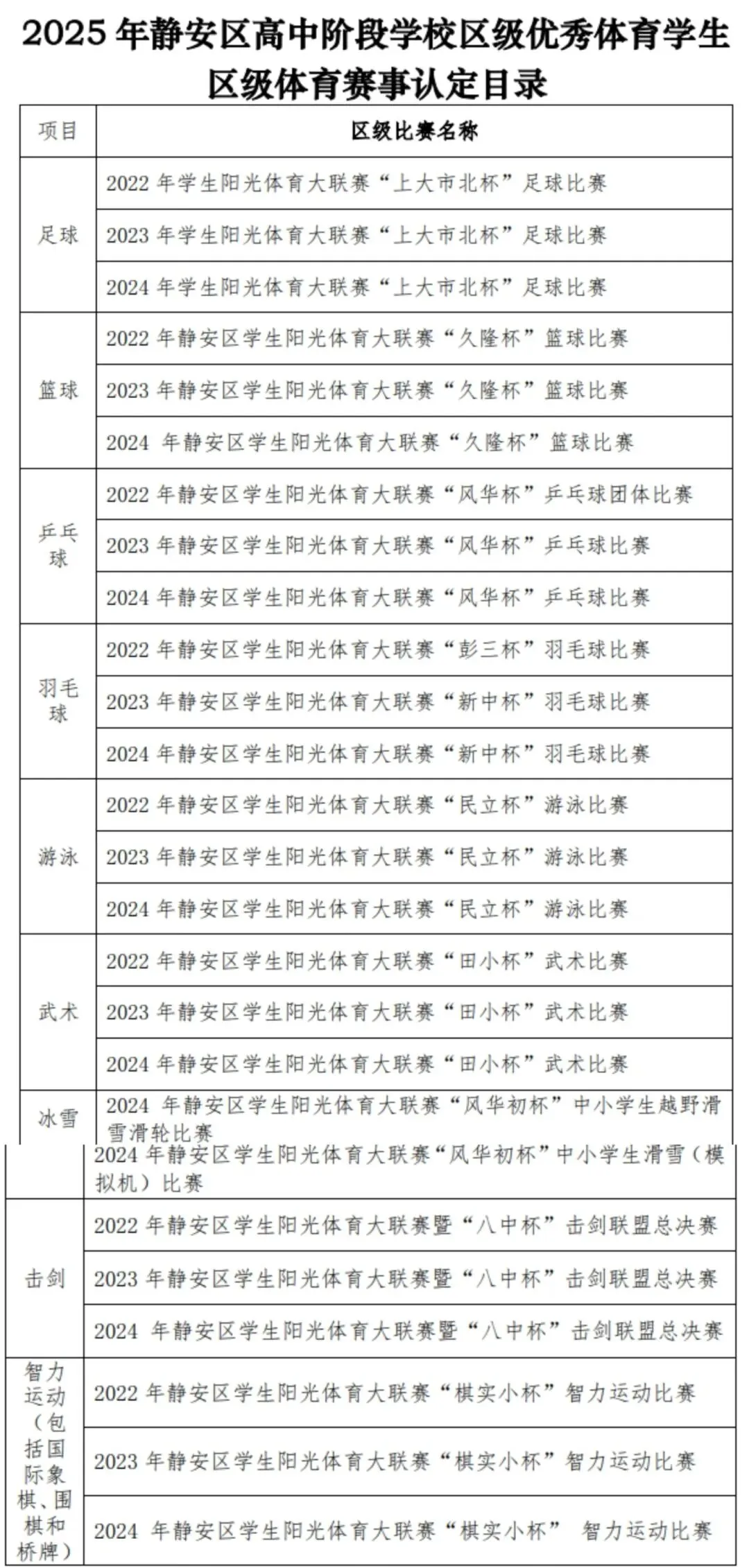 中考最高优惠80分!上海16区区级优秀体育生招生要求、参考分数线整理出炉! 第31张