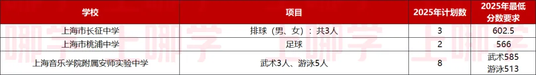 中考最高优惠80分!上海16区区级优秀体育生招生要求、参考分数线整理出炉! 第33张
