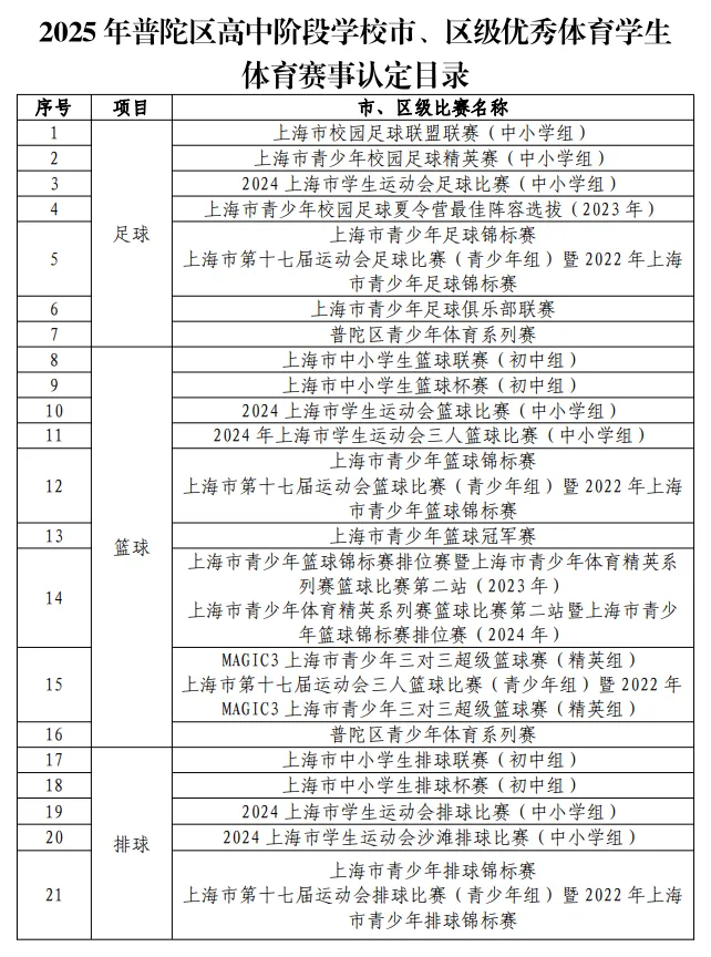 中考最高优惠80分!上海16区区级优秀体育生招生要求、参考分数线整理出炉! 第35张