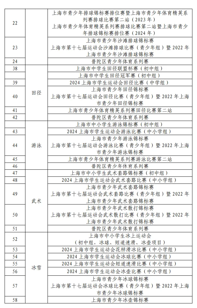 中考最高优惠80分!上海16区区级优秀体育生招生要求、参考分数线整理出炉! 第36张