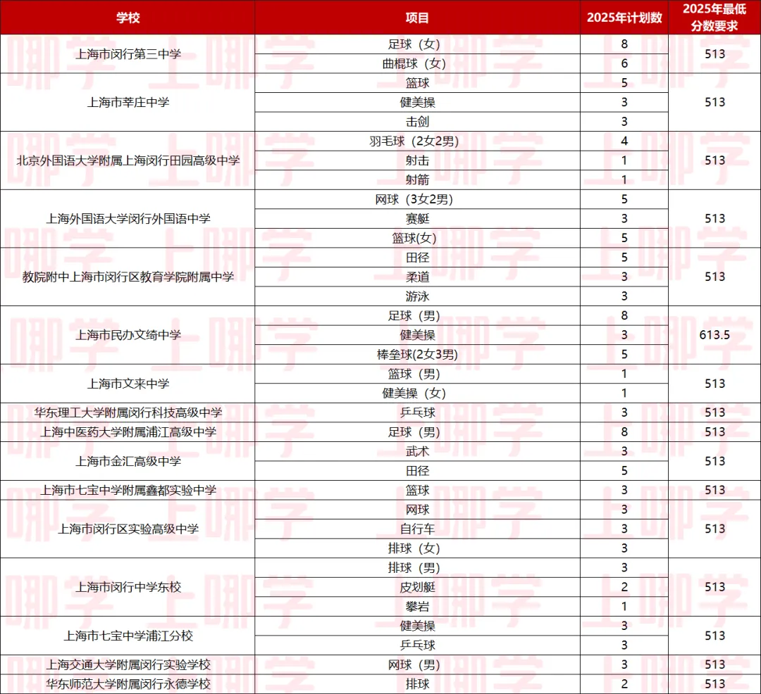 中考最高优惠80分!上海16区区级优秀体育生招生要求、参考分数线整理出炉! 第39张
