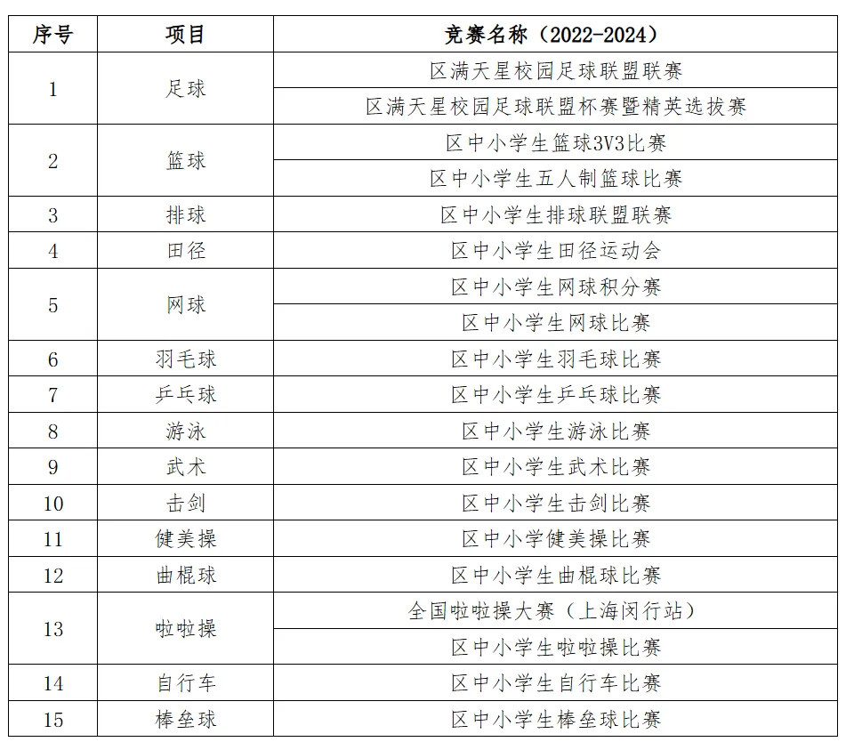 中考最高优惠80分!上海16区区级优秀体育生招生要求、参考分数线整理出炉! 第42张