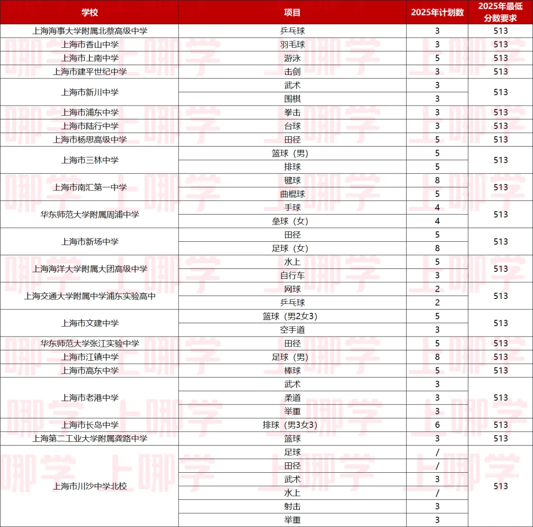 中考最高优惠80分!上海16区区级优秀体育生招生要求、参考分数线整理出炉! 第44张